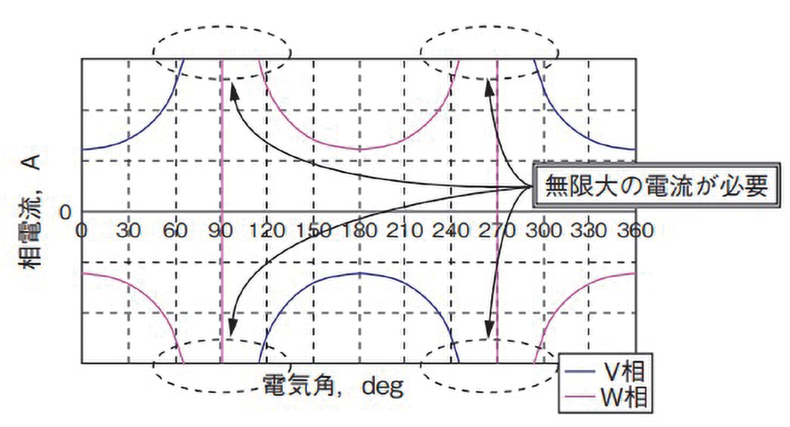 図 5.7.4　モータの通電方法（U 相断線故障時） 13）