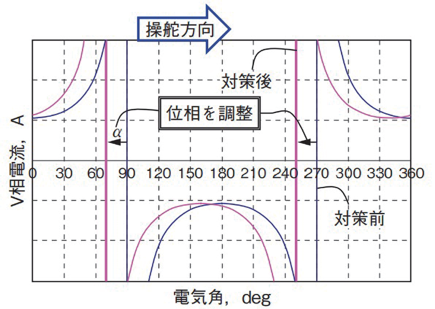 図 5.7.6　モータ通電方法（断線対策） 13）