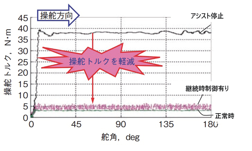 図 5.7.8　操舵トルク比較（断線対策） 13）
