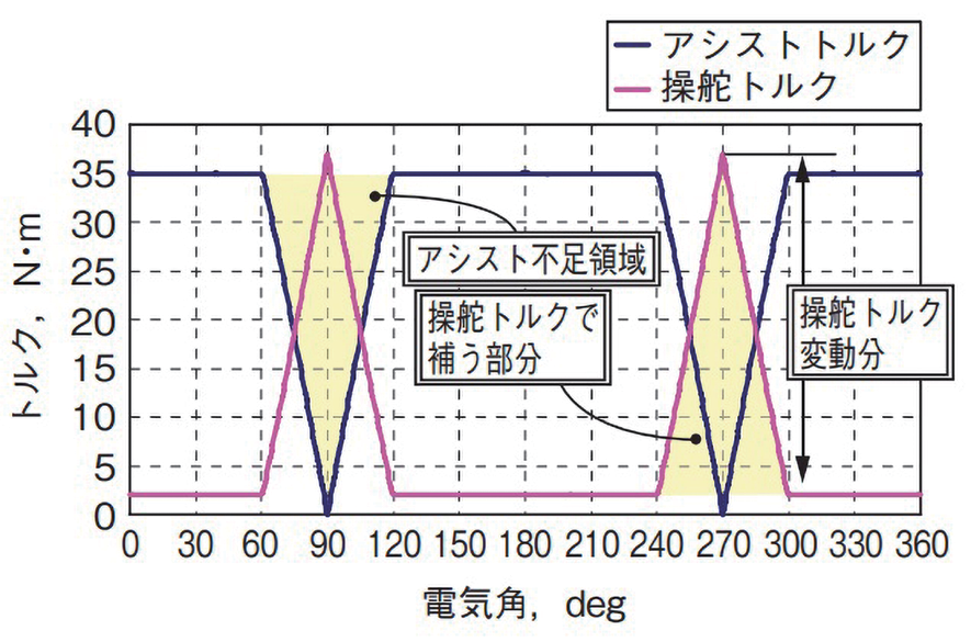 図 5.7.5　アシストトルクと操舵トルク（電流制限時） 13）