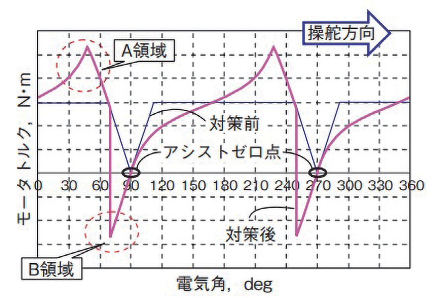 図 5.7.7　モータトルク（断線対策） 13）