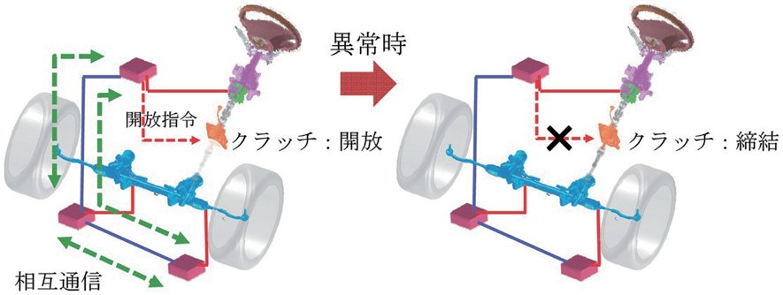 図 6.2.3　バックアップモード 3）