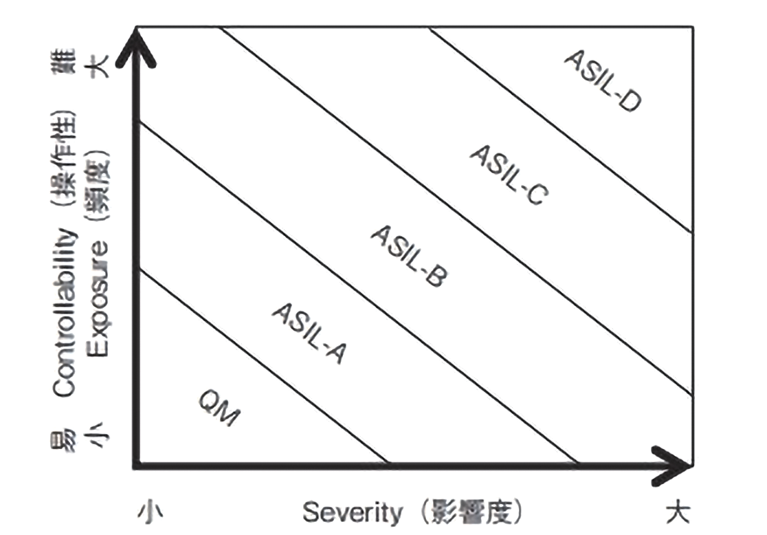 図 6.3.2　各指標と ASIL の関係 8）