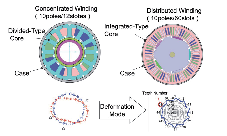 図 6.3.5　モータステータ 9）