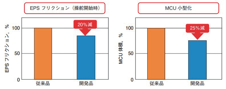 図 6.3.11　開発品の特長 7）