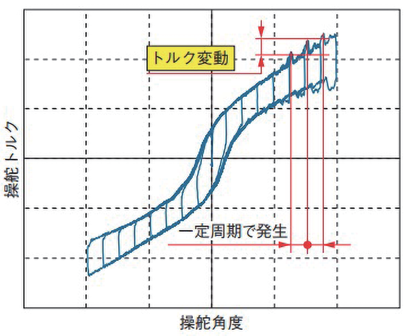 図 6.4.6　トルク変動 11）