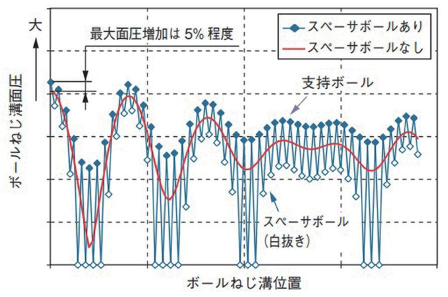 図 6.4.10　ねじ溝面圧分布 11）