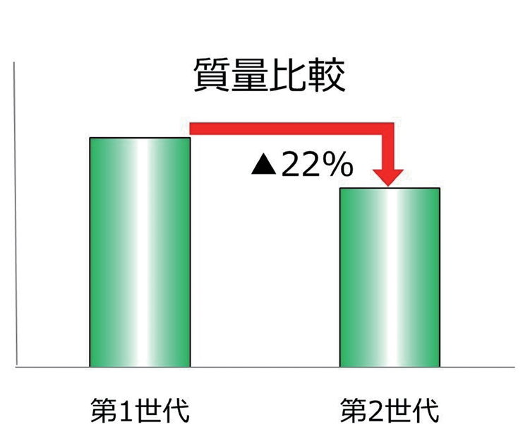 図 6.4.14　第 1 世代と第 2 世代の質量比較 12）