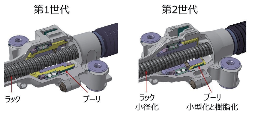 図 6.4.13　減速機部の軽量化 12）