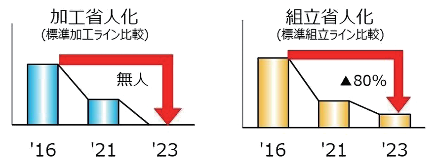 図 6.4.16　RP-EPS 生産ラインにおける省人化実績 12）