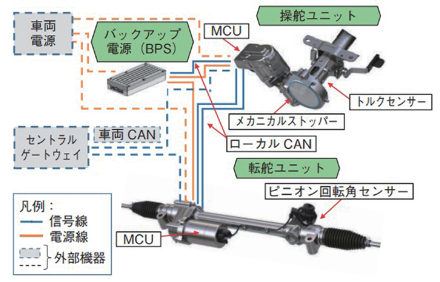 図 7.1.1　SBW システム構成 1）