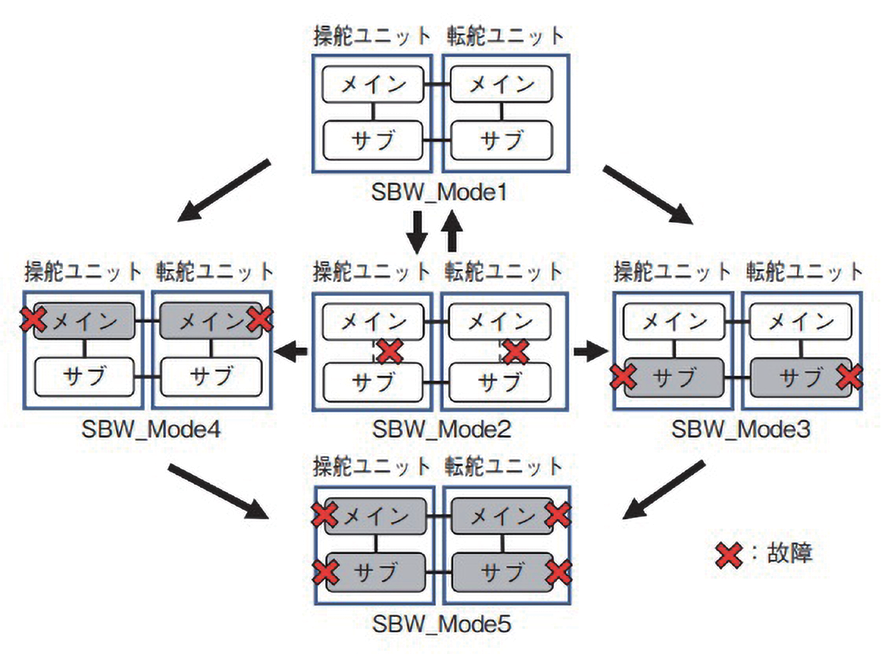 図 7.1.3　システムの状態遷移 1）