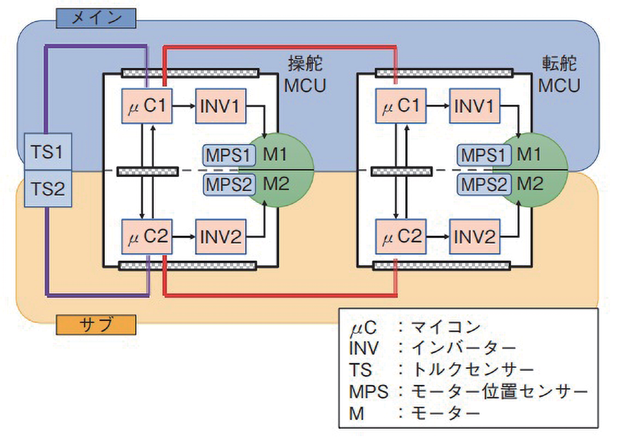 図 7.1.2　電気・電子システム構成 1）