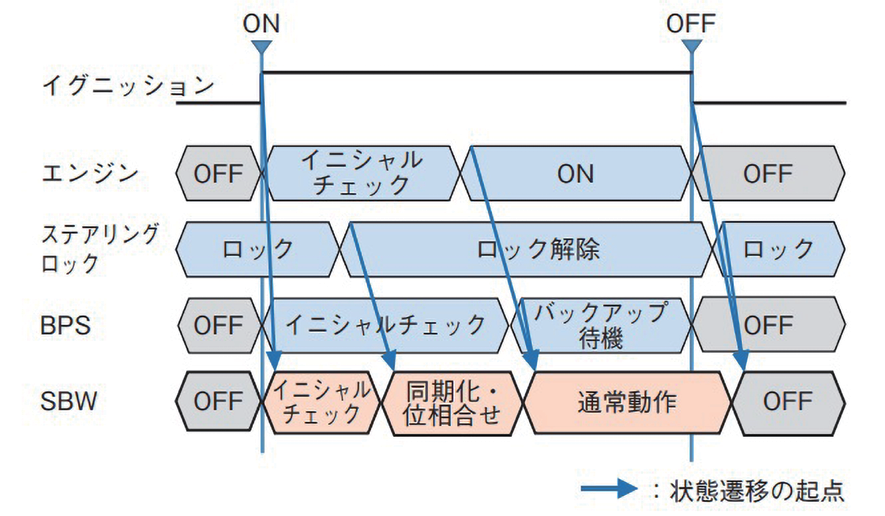 図 7.1.6　システム起動／終了シーケンス 1）