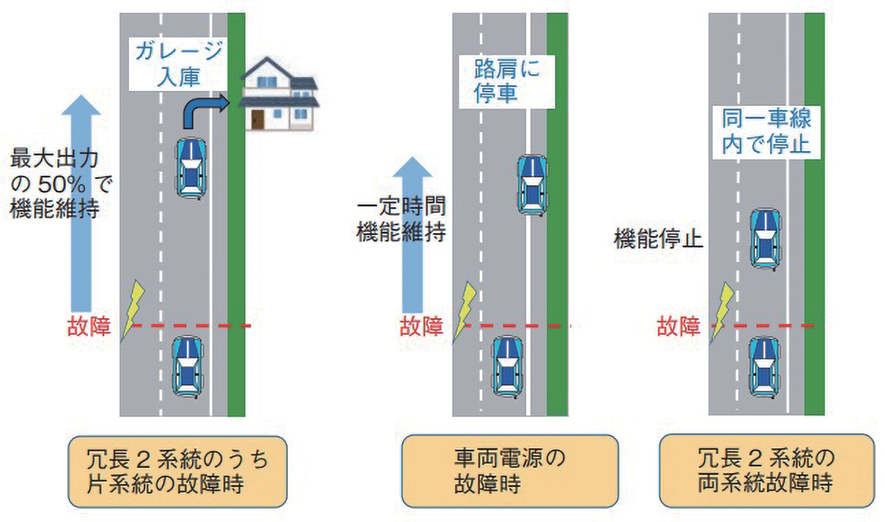 図 7.1.5　安全コンセプト 1）