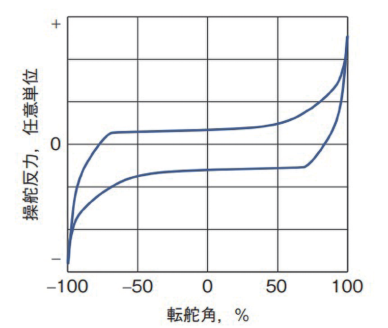図 7.1.7　仮想ラックエンド反力の一例 1）