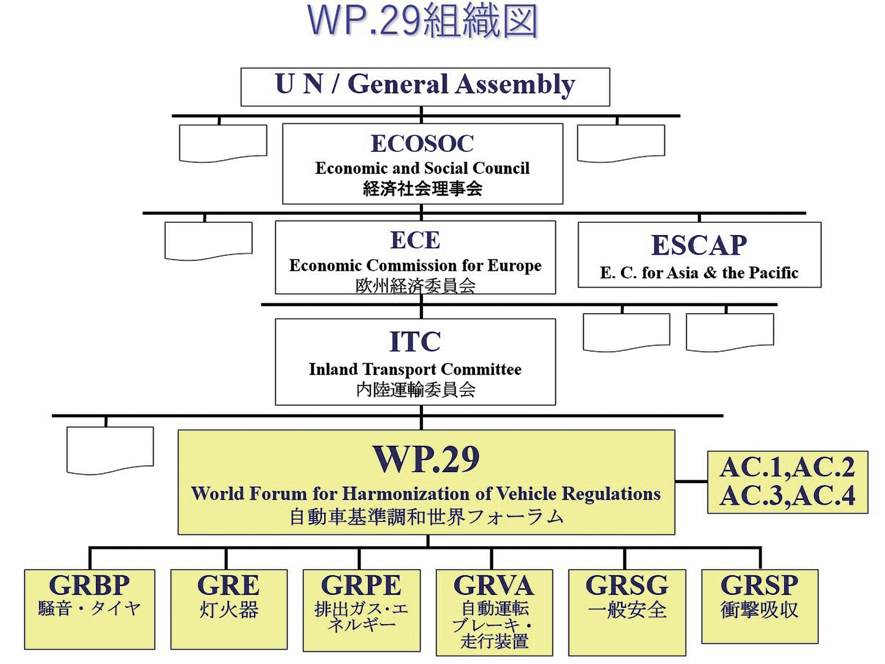 図 7.2.1　WP.29 組織図 2）