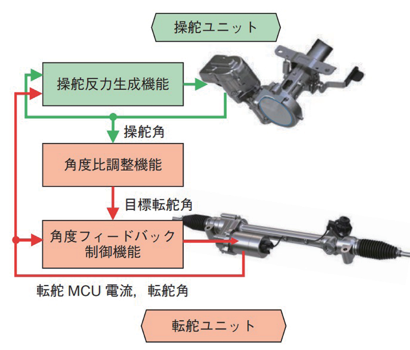 図 7.1.8　制御概要 1）