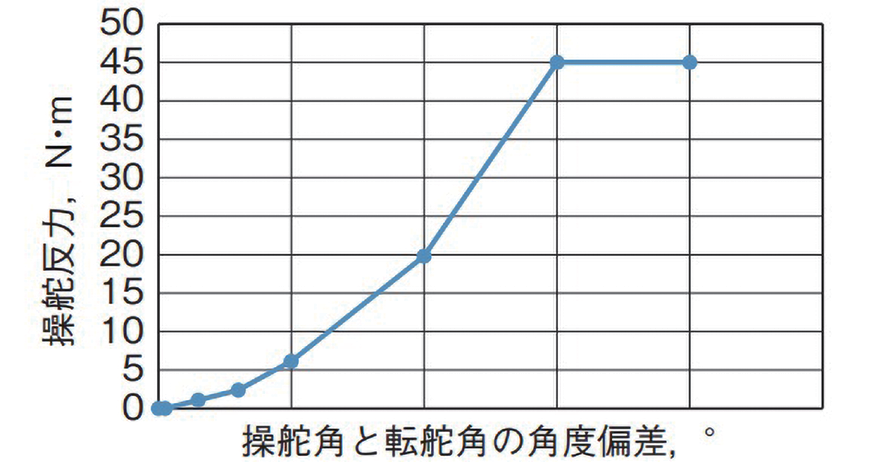 図 7.1.9　角度偏差に応じた操舵反力 1）