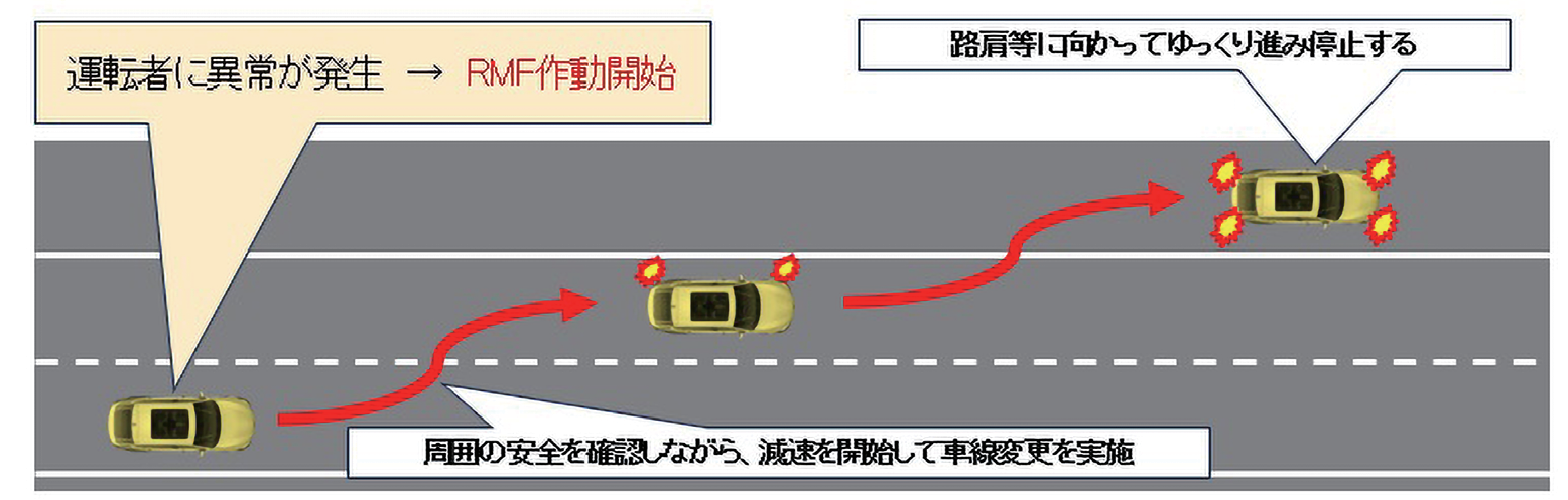 図 7.2.6　リスク軽減機能の作動イメージ 3）