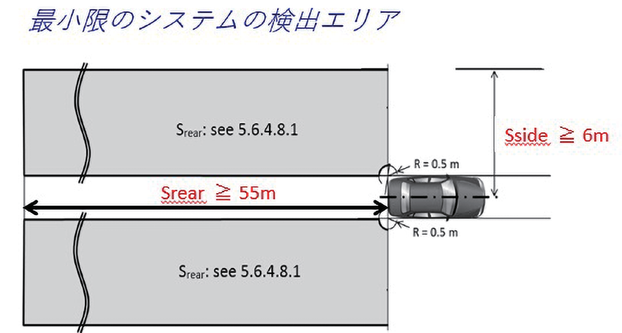 図 7.2.8　システムの検出エリア 3）
