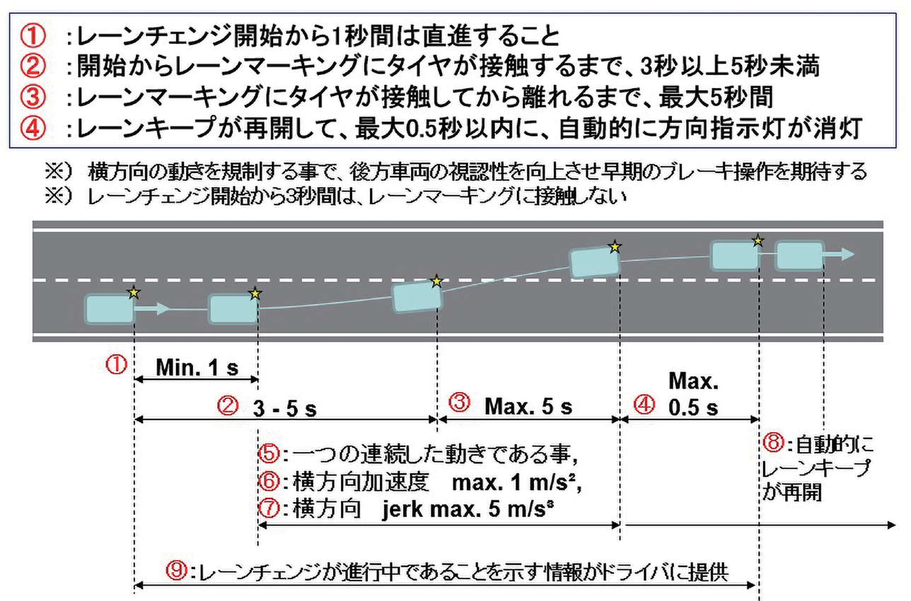 図 7.2.7　レーンチェンジ手順の要件 3）