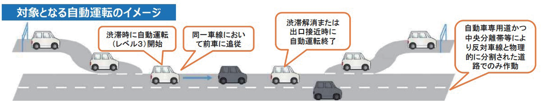 図 7.2.10　自動運転システムの作動概要 4）