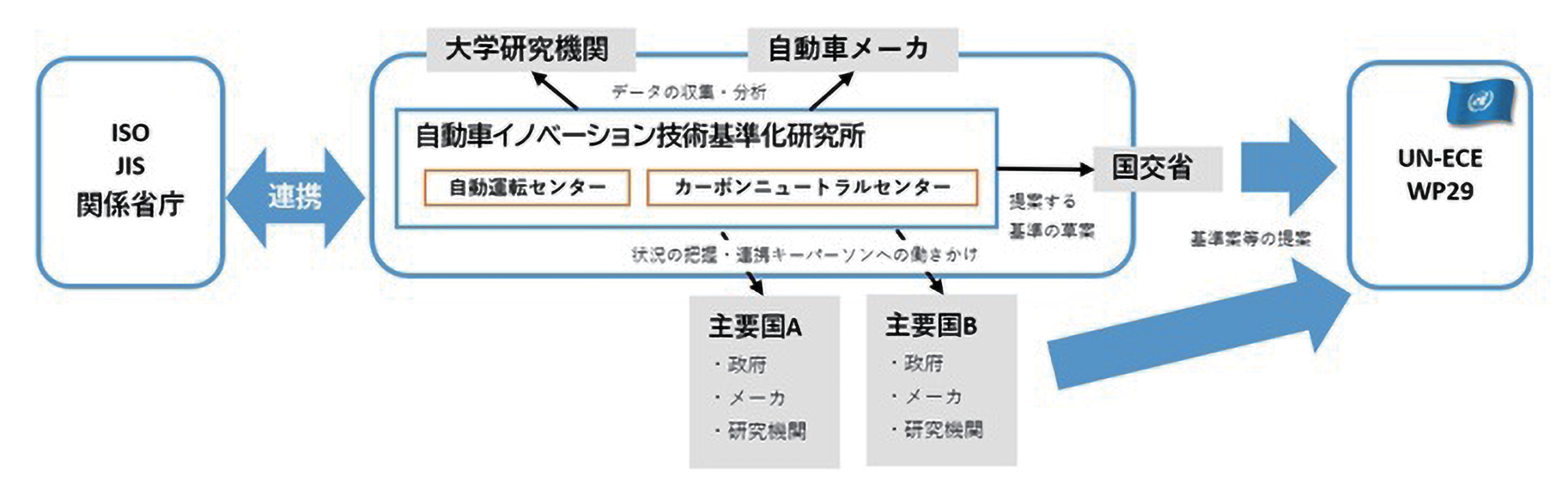 図 7.3.1　再編された自動車イノベーション技術基準化研究所の組織と構成 7）