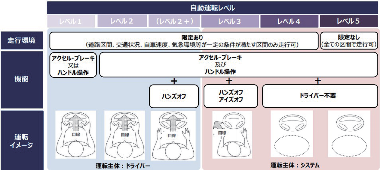 図 7.3.2　自動運転レベルの定義 9）
