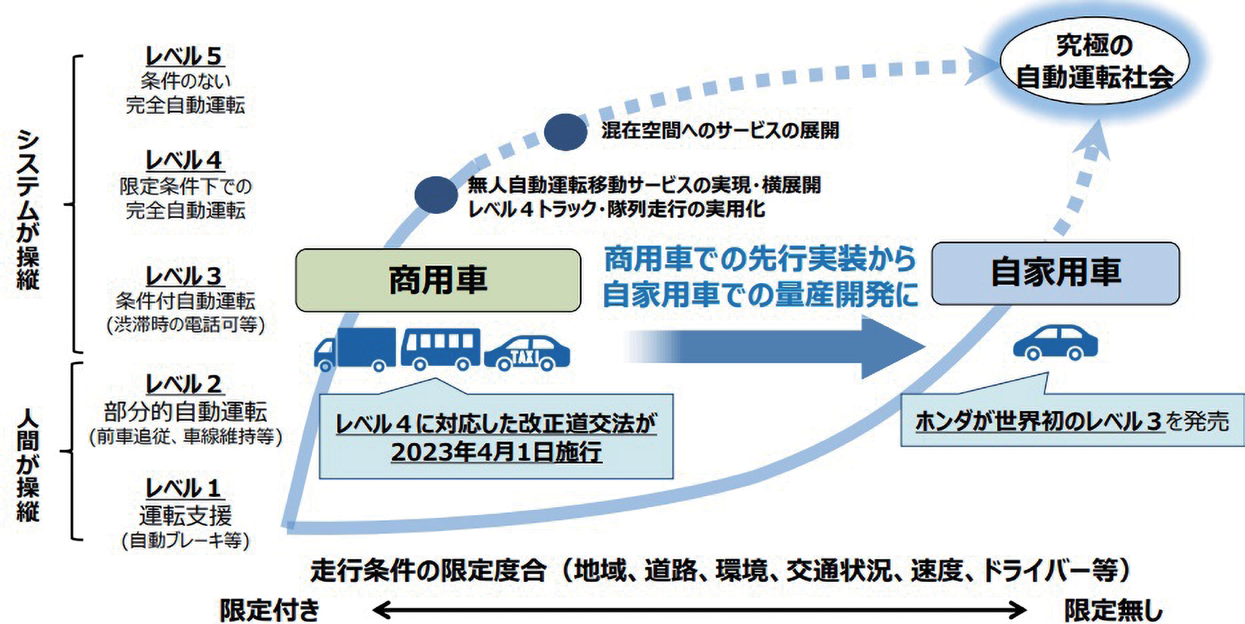 図 7.3.3　自動運転の社会実装 9）