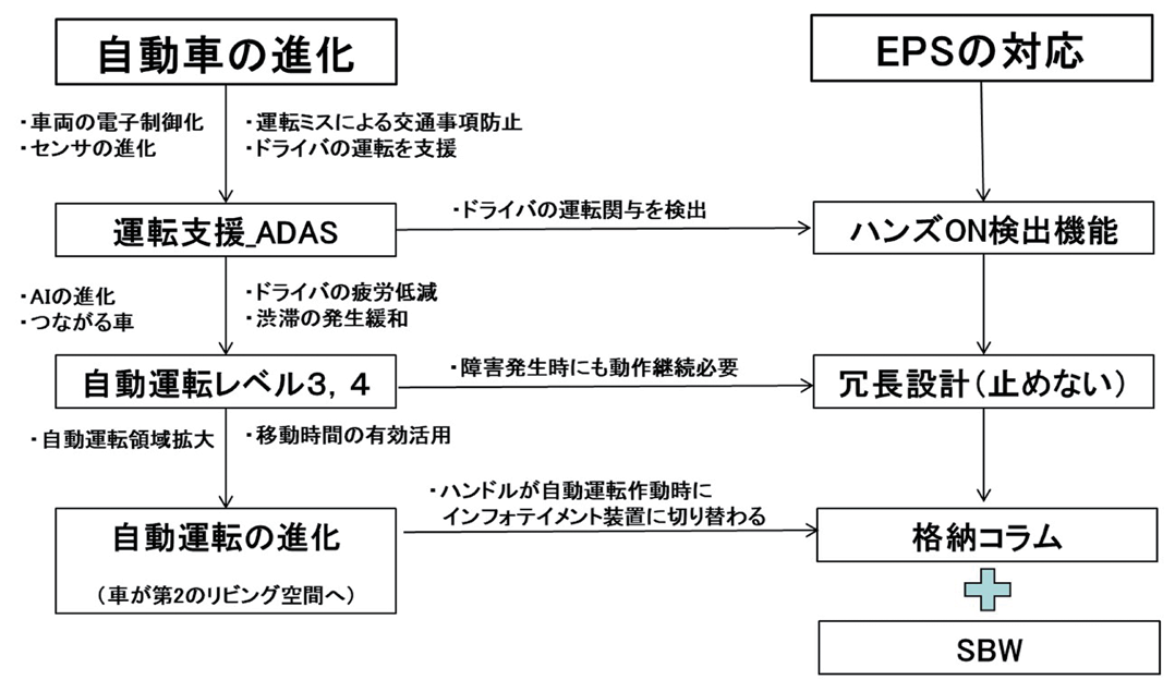 図 7.3.4　自動車の進化と EPS の対応