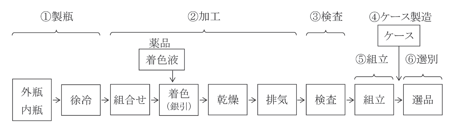 図 2.12　ガラス製魔法瓶の生産工程 13）