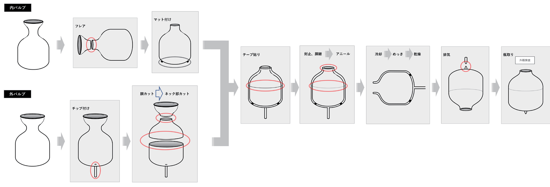 図 5.8　太瓶生産の工程 3）