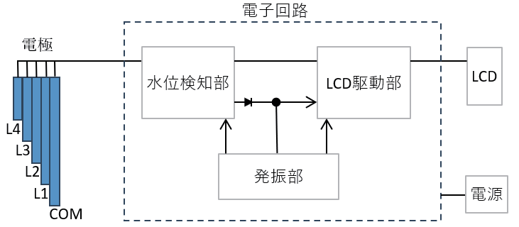 図 5.18　水量表示構成回路 1）