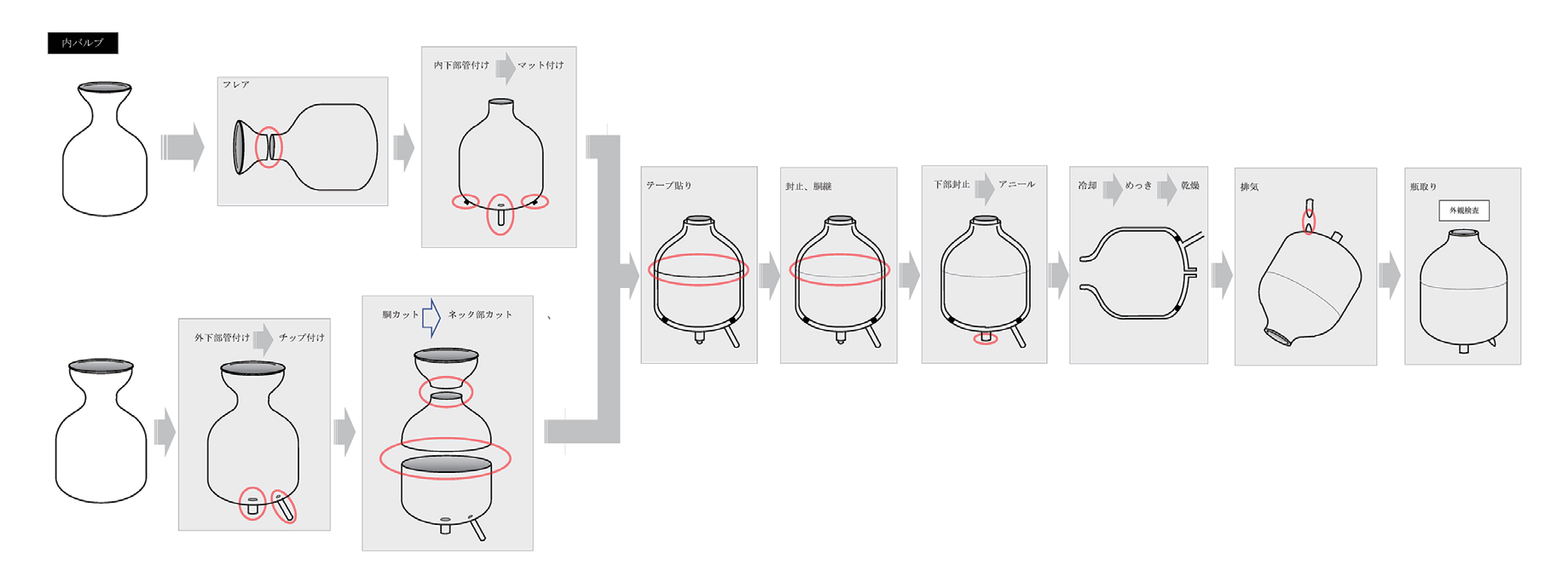 図 5.23　両口瓶の生産工程 3）