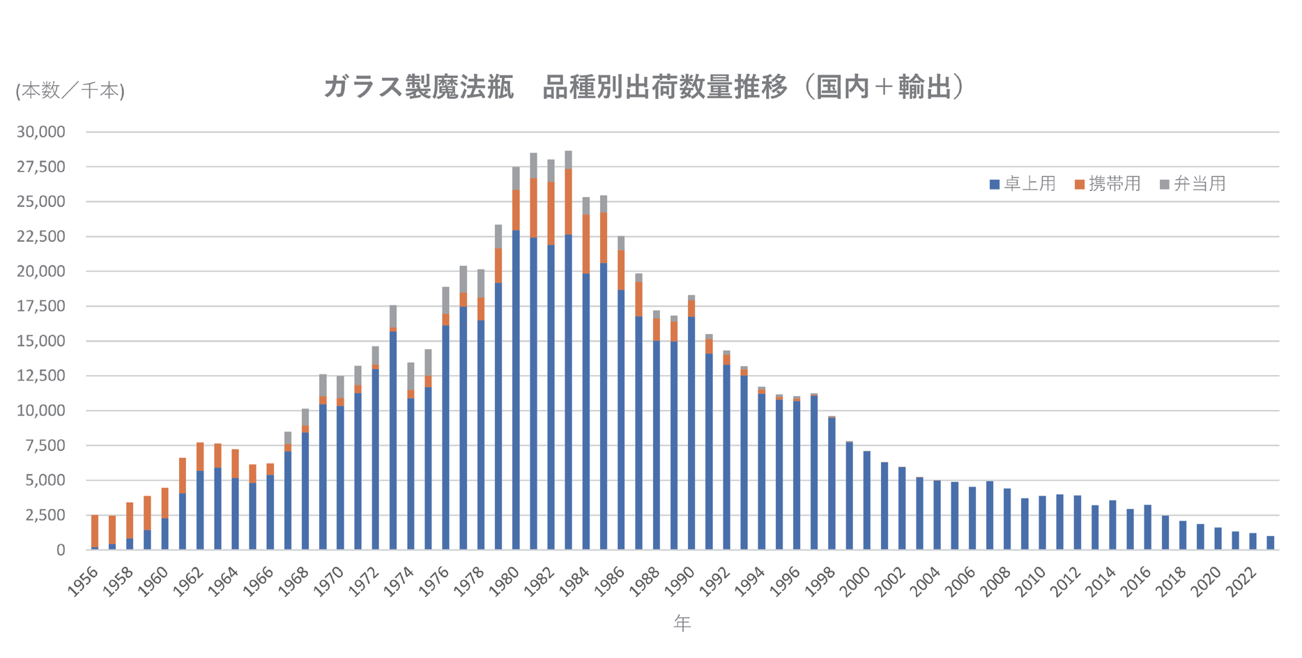 図 5.38　品種別出荷数量（国内＋輸出）推移 9）