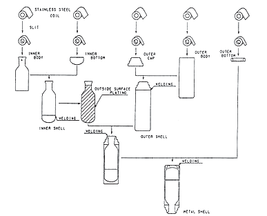 図 6.2　ステンレス鋼製二重瓶塑性及び溶接加工フロー 2）