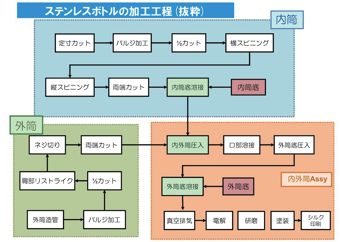 図 6.3　タイガー魔法瓶ステンレス真空二重瓶加工工程 4）