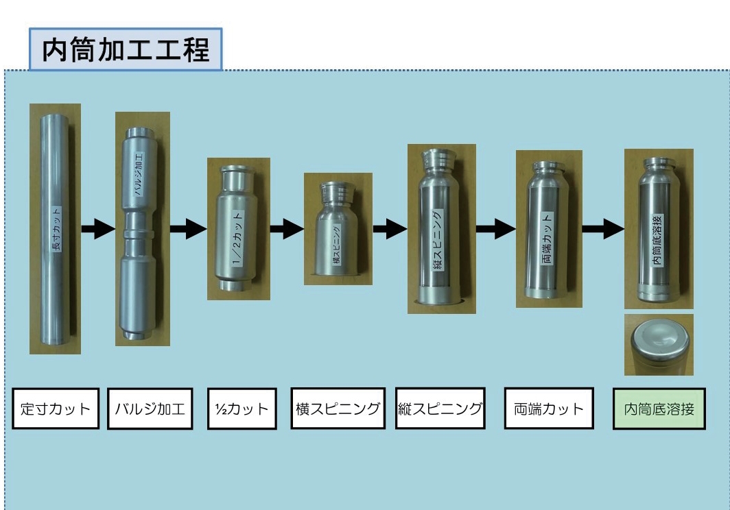 図 6.4　内筒加工の工程写真 4）