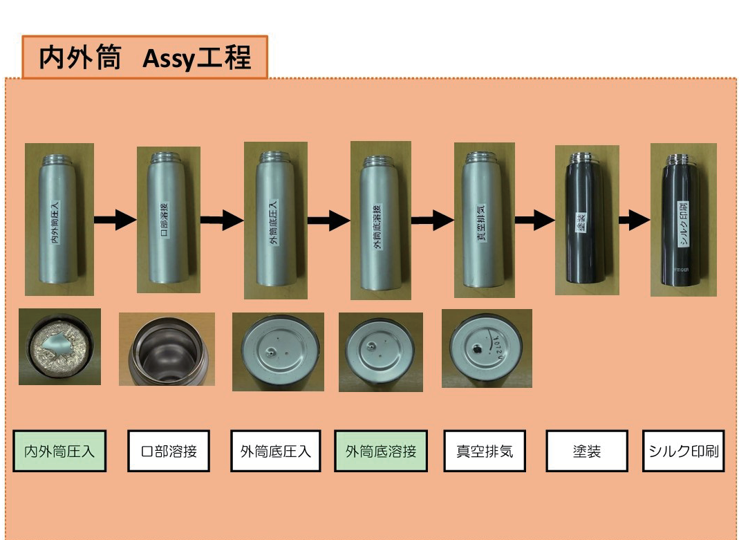 図 6.6　内外筒組付けの工程写真 4）