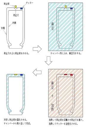 図 6.9　真空封止製法 5）