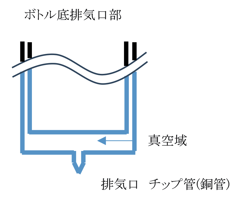 図 6.12　排気後のボトル真空封止部図 3）