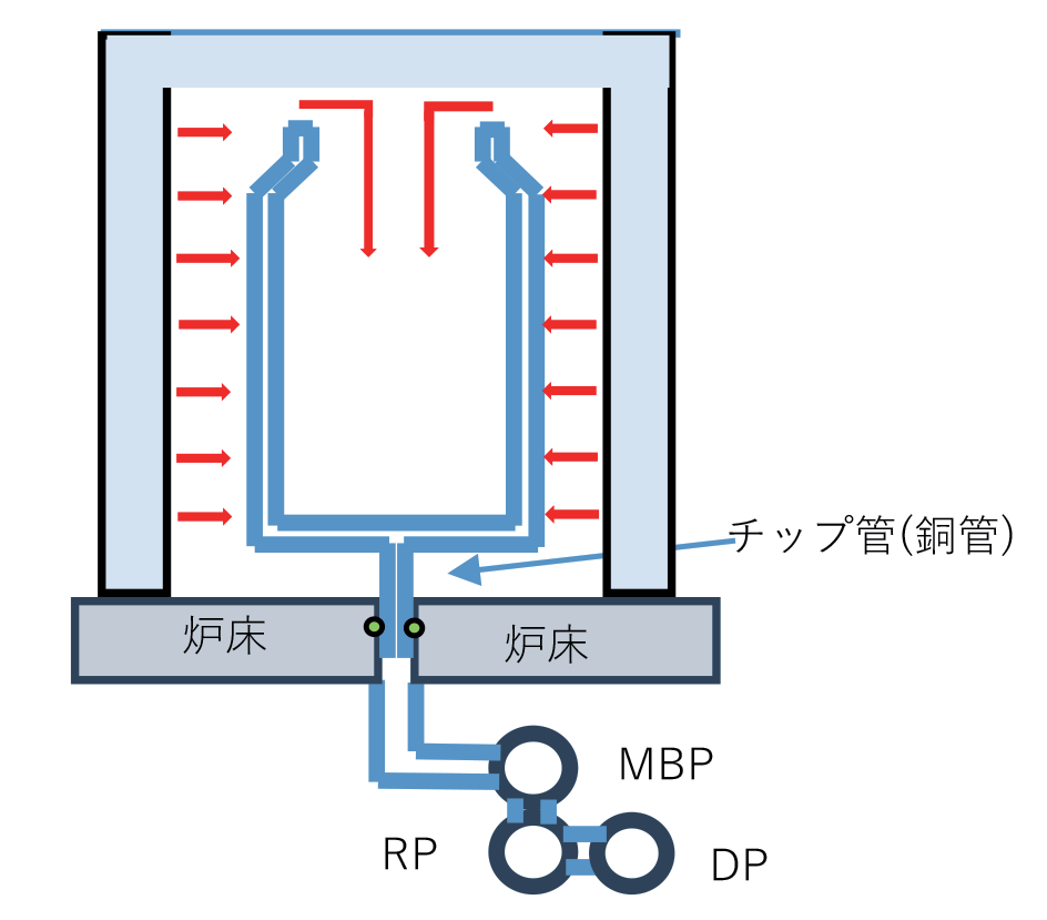図 6.11　チップ管式の排気模式図 3）