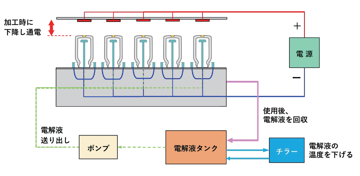 図 6.26　電解研磨装置全体の概略 7）