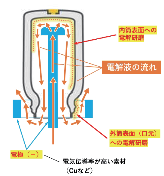 図 6.25　真空二重瓶の電解研磨の詳細 7）