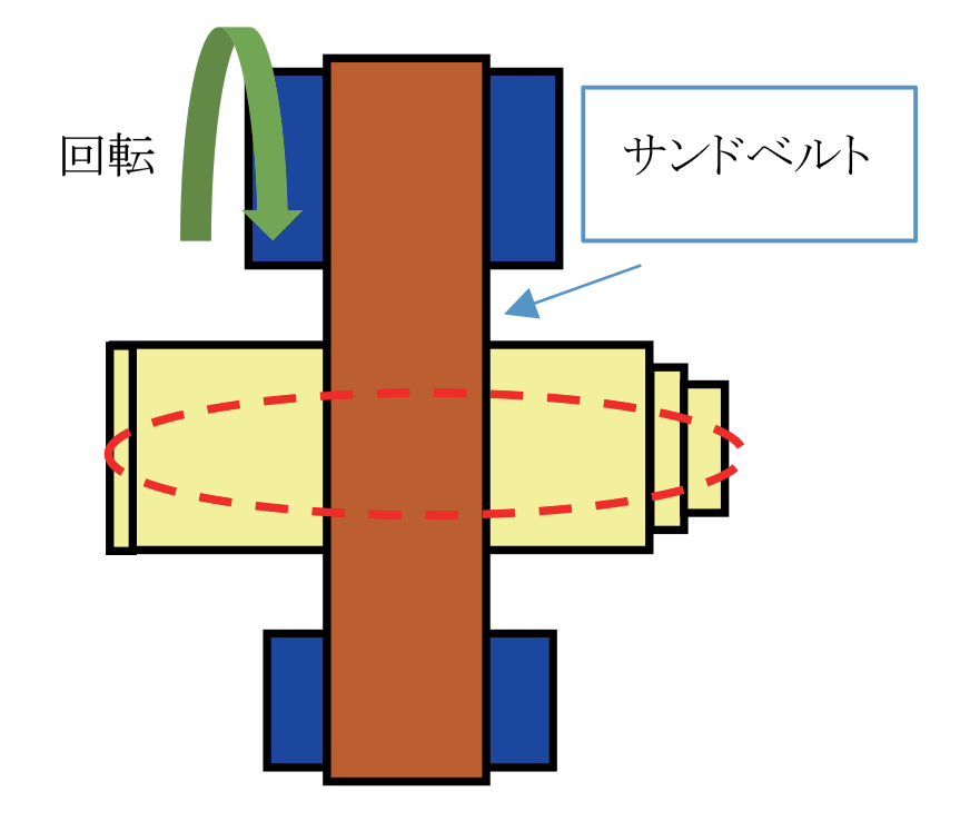 図 6.29　溶接ビード部のサンドベルトバフ工程 3）