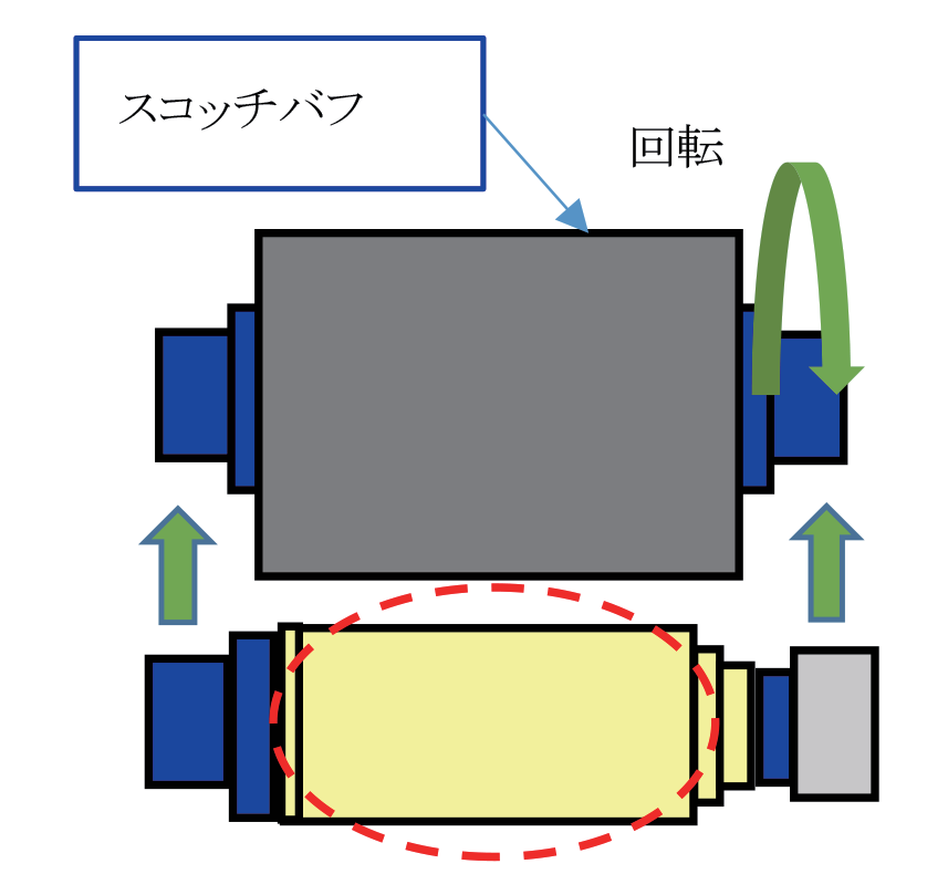 図 6.30　外筒全体のスコッチバフ工程 3）