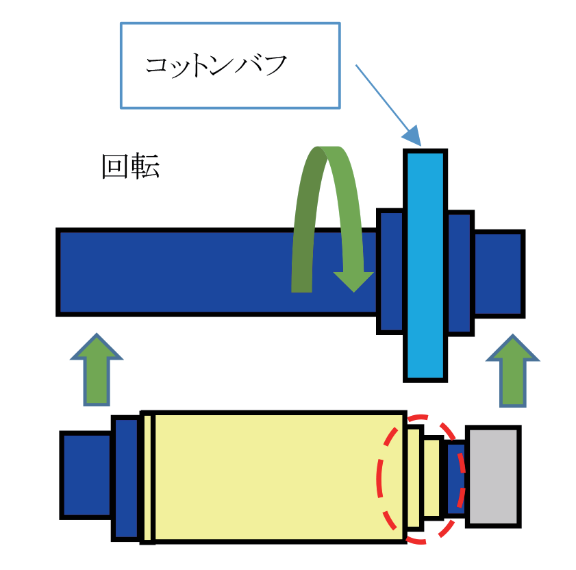 図 6.31　ネジ部のコットンバフ工程 3）