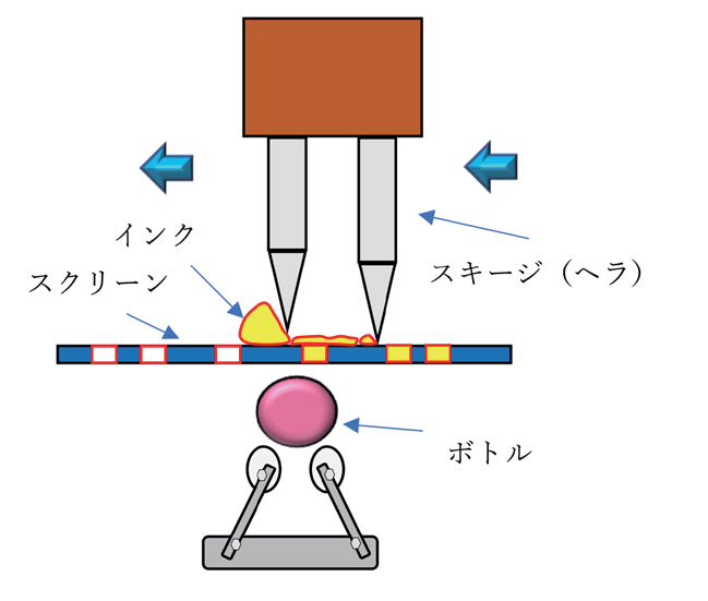 図 6.33　シルクスクリーン印刷簡略図 3）