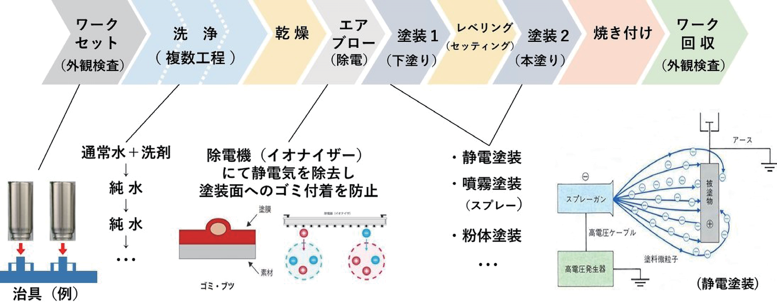 図 6.32　サーモス社の真空二重瓶の塗装工程例 7）